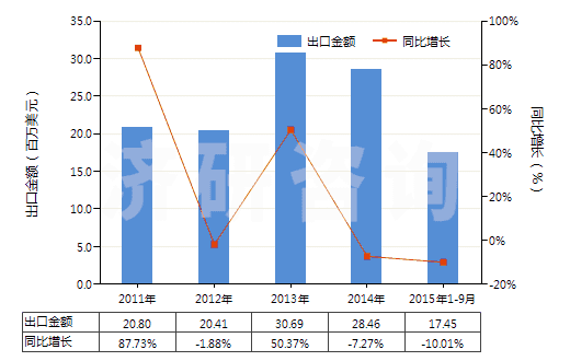 2011-2015年9月中國丙烯酸或乙烯聚合物油漆及清漆(溶于水介質(zhì))(HS32091000)出口總額及增速統(tǒng)計(jì) 2011-2015年9月中國丙烯酸或乙烯聚合物油漆及清漆(溶于水介質(zhì))(HS32091000)出口總額及增速統(tǒng)計(jì)